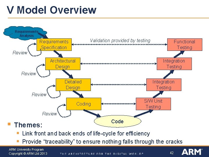 V Model Overview Requirements Analysis Validation provided by testing Requirements Specification Functional Testing Review