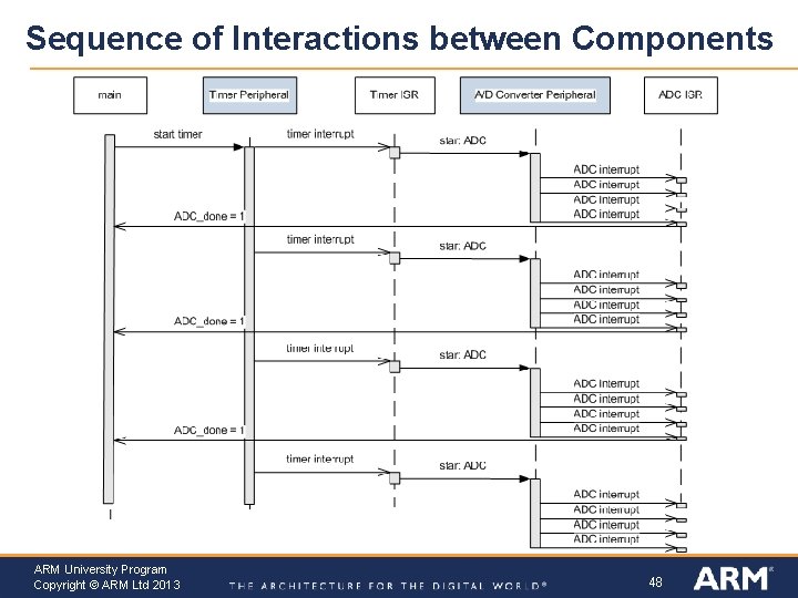 Sequence of Interactions between Components ARM University Program Copyright © ARM Ltd 2013 48