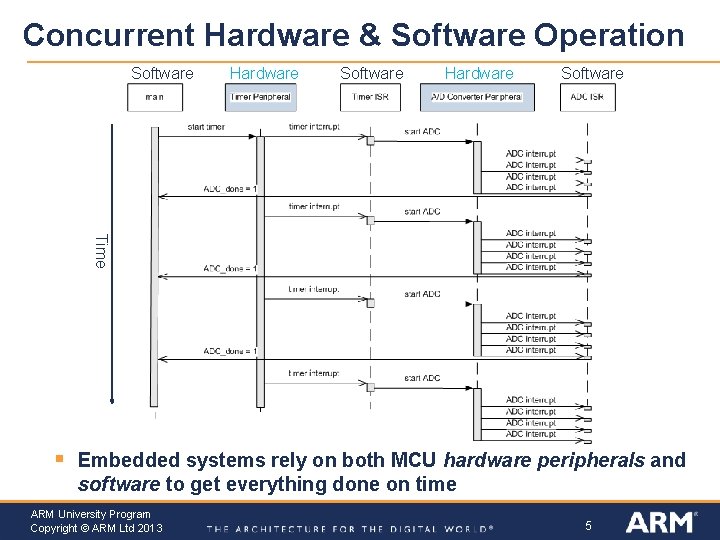 Concurrent Hardware & Software Operation Software Hardware Software Time § Embedded systems rely on