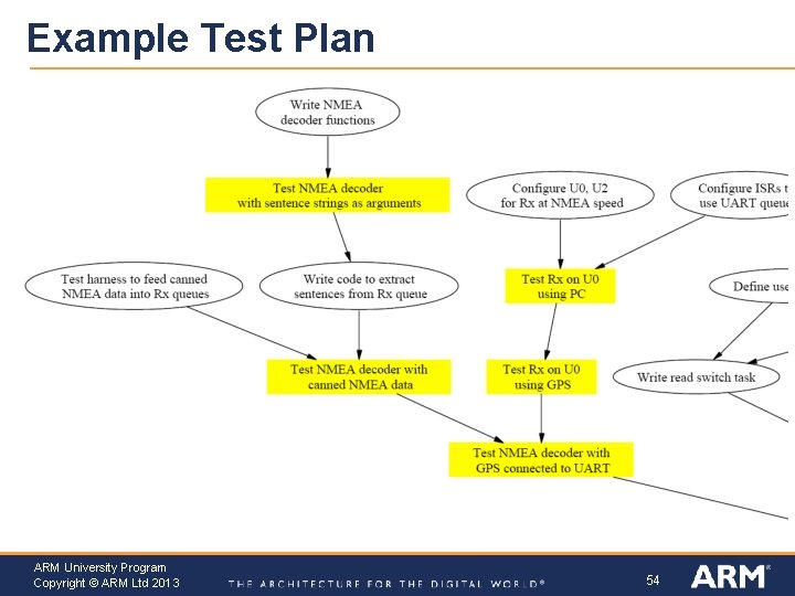 Example Test Plan ARM University Program Copyright © ARM Ltd 2013 54 