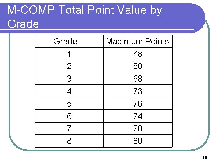 M-COMP Total Point Value by Grade 1 2 3 4 5 6 7 8