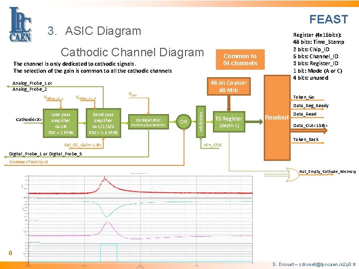 FEAST 3. ASIC Diagram Cathodic Channel Diagram Common to 54 channels The channel is