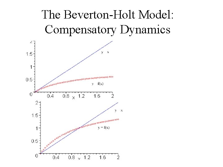 The Beverton-Holt Model: Compensatory Dynamics 