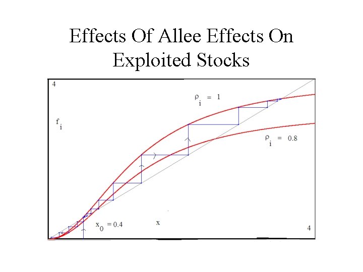 Effects Of Allee Effects On Exploited Stocks 