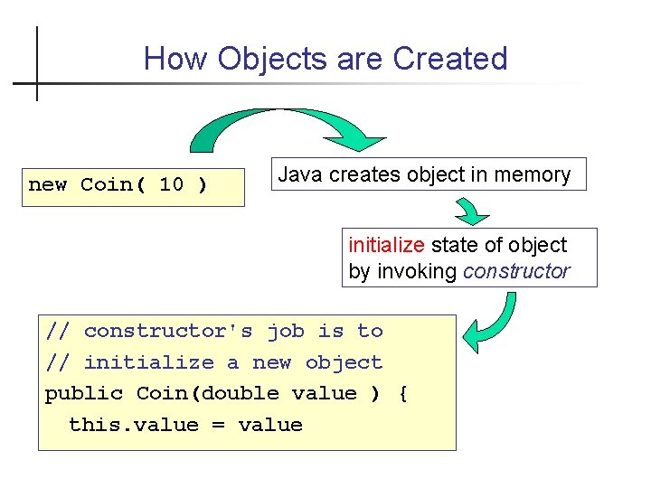 How Objects are Created new Coin( 10 ) Java creates object in memory initialize