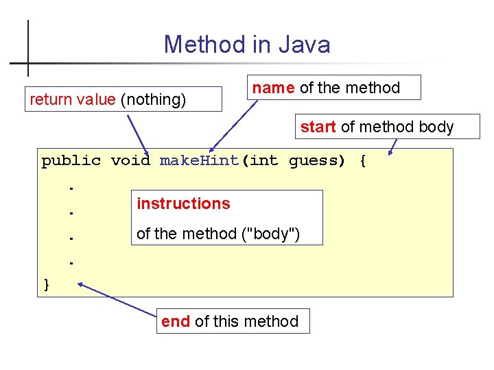 Method in Java return value (nothing) name of the method start of method body