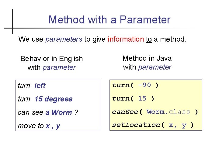 Method with a Parameter We use parameters to give information to a method. Behavior