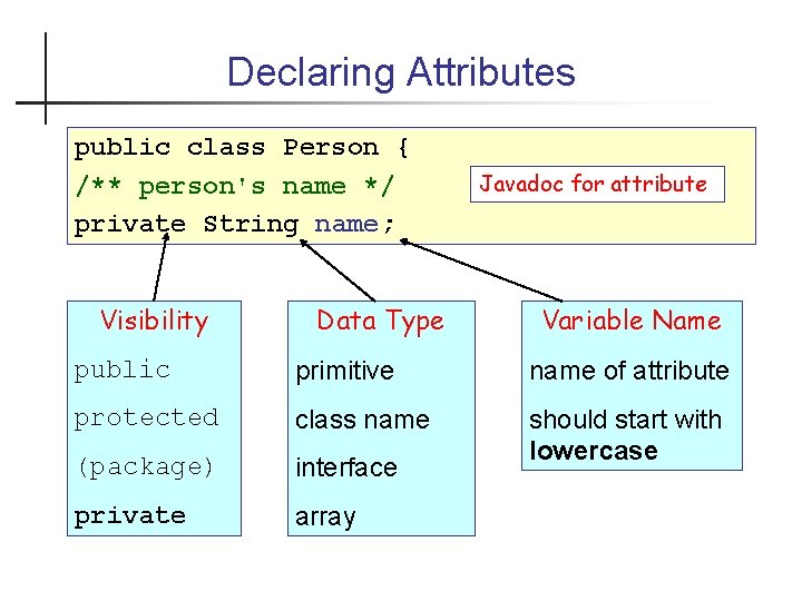 Declaring Attributes public class Person { /** person's name */ private String name; Visibility