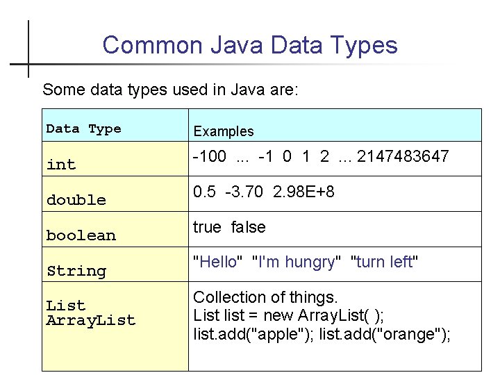 Common Java Data Types Some data types used in Java are: Data Type int