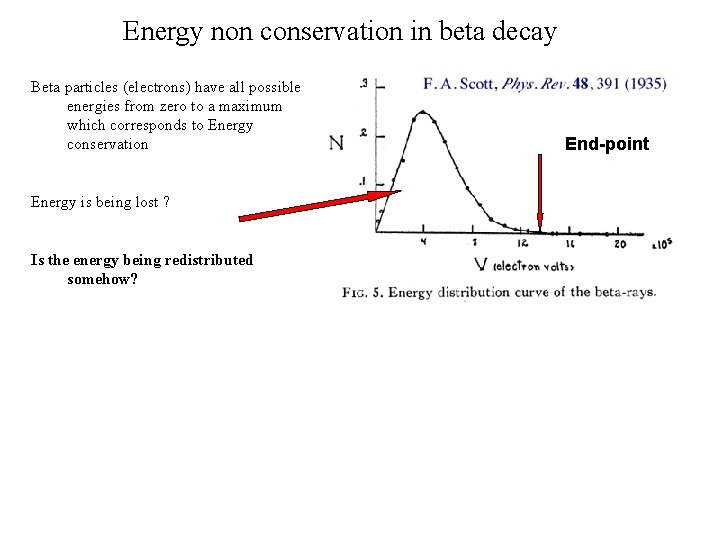 Energy non conservation in beta decay Beta particles (electrons) have all possible energies from