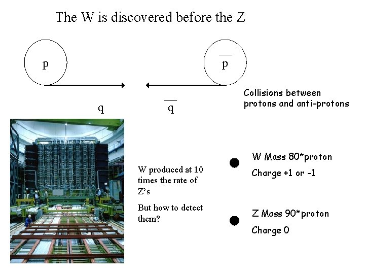 The W is discovered before the Z p p q q Collisions between protons