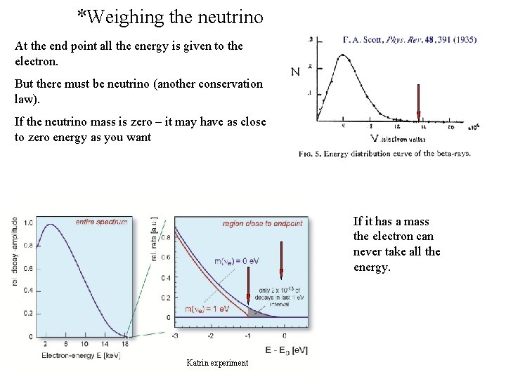 *Weighing the neutrino At the end point all the energy is given to the