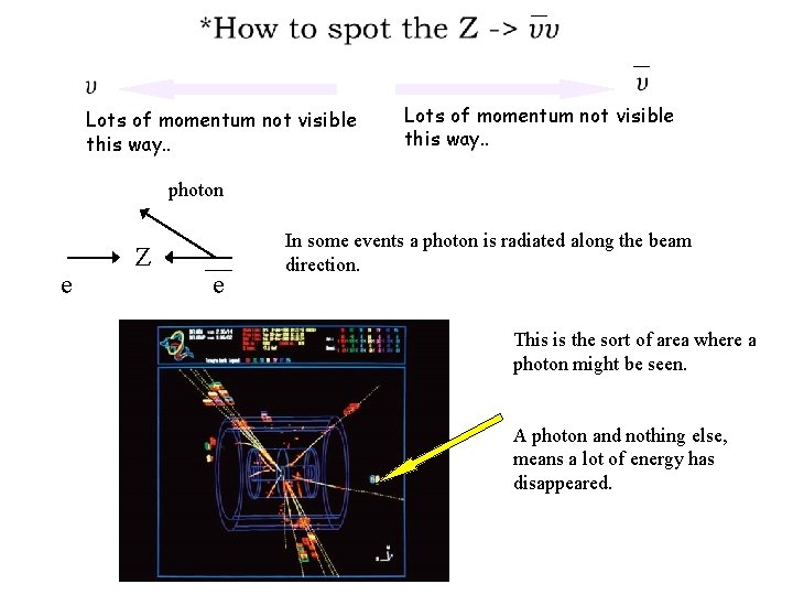 Lots of momentum not visible this way. . photon e Z e In some