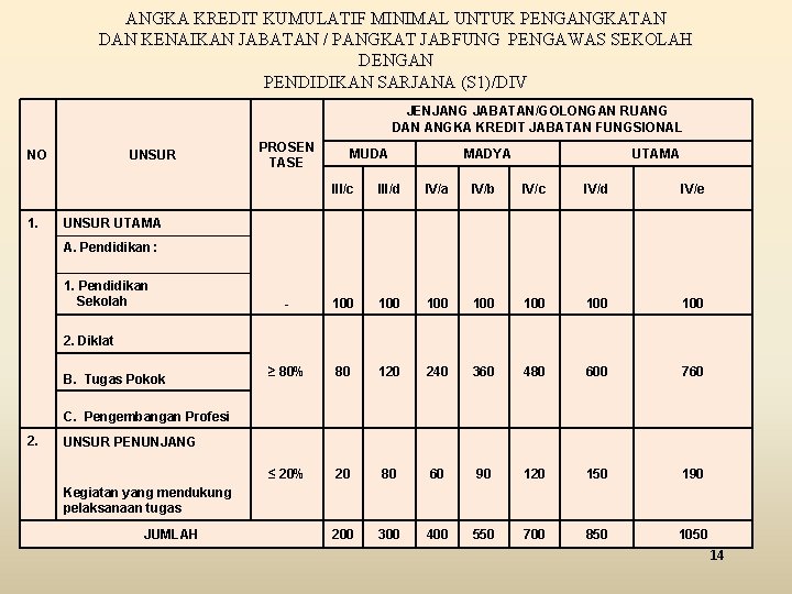 ANGKA KREDIT KUMULATIF MINIMAL UNTUK PENGANGKATAN DAN KENAIKAN JABATAN / PANGKAT JABFUNG PENGAWAS SEKOLAH