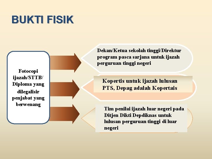 BUKTI FISIK Dekan/Ketua sekolah tinggi/Direktur program pasca sarjana untuk ijazah perguruan tinggi negeri Fotocopi