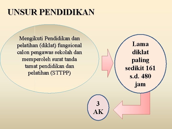 UNSUR PENDIDIKAN Mengikuti Pendidikan dan pelatihan (diklat) fungsional calon pengawas sekolah dan memperoleh surat