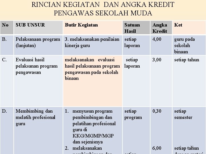 RINCIAN KEGIATAN DAN ANGKA KREDIT PENGAWAS SEKOLAH MUDA No SUB UNSUR Butir Kegiatan Satuan