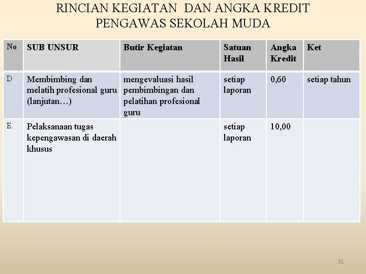 RINCIAN KEGIATAN DAN ANGKA KREDIT PENGAWAS SEKOLAH MUDA No SUB UNSUR D E. Butir