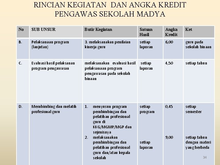 RINCIAN KEGIATAN DAN ANGKA KREDIT PENGAWAS SEKOLAH MADYA No SUB UNSUR Butir Kegiatan Satuan