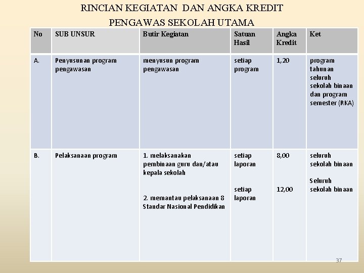 RINCIAN KEGIATAN DAN ANGKA KREDIT PENGAWAS SEKOLAH UTAMA No SUB UNSUR Butir Kegiatan Satuan