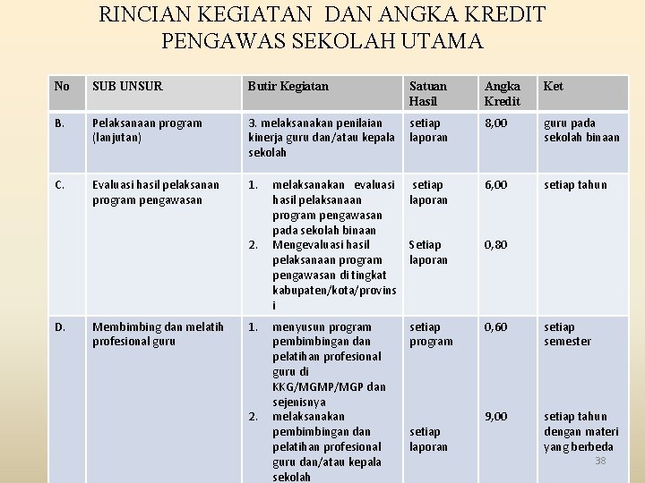 RINCIAN KEGIATAN DAN ANGKA KREDIT PENGAWAS SEKOLAH UTAMA No SUB UNSUR Butir Kegiatan Satuan