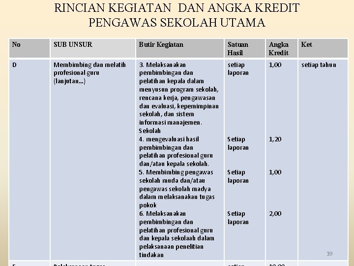 RINCIAN KEGIATAN DAN ANGKA KREDIT PENGAWAS SEKOLAH UTAMA No SUB UNSUR Butir Kegiatan Satuan