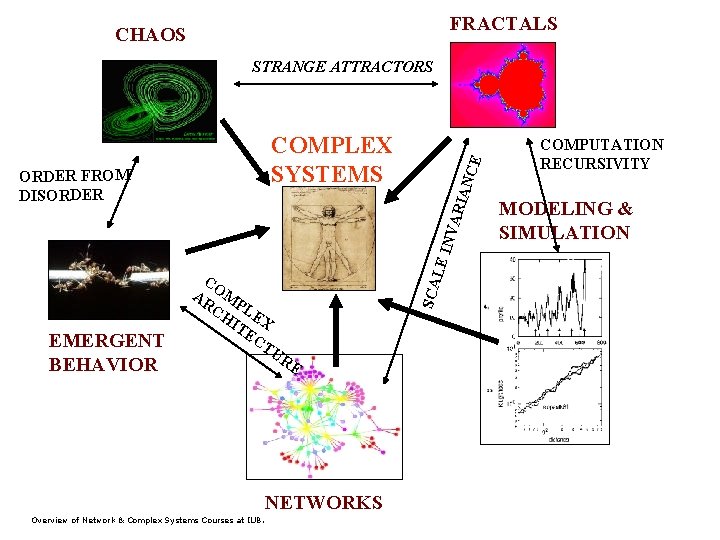 FRACTALS CHAOS STRANGE ATTRACTORS EMERGENT BEHAVIOR NETWORKS Overview of Network & Complex Systems Courses