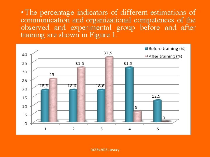  • The percentage indicators of different estimations of communication and organizational competences of