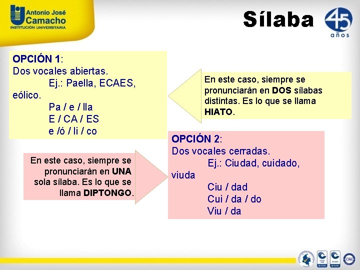 Sílaba OPCIÓN 1: Dos vocales abiertas. Ej. : Paella, ECAES, eólico. Pa / e