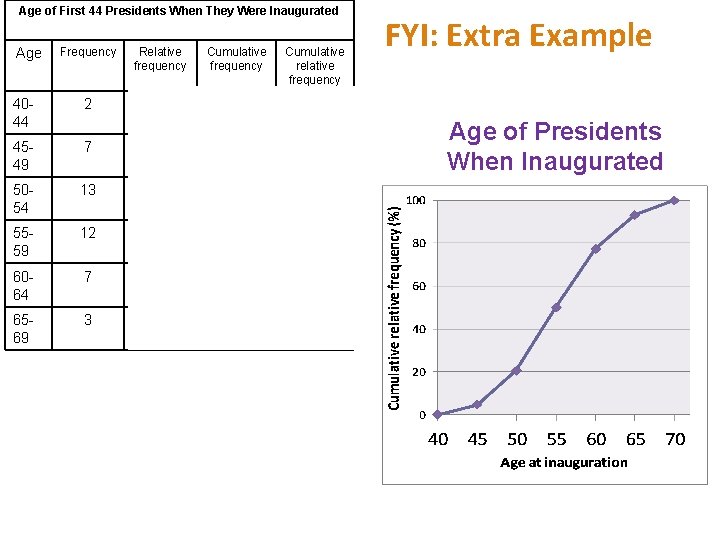 Age of First 44 Presidents When They Were Inaugurated Frequency Relative frequency Cumulative relative