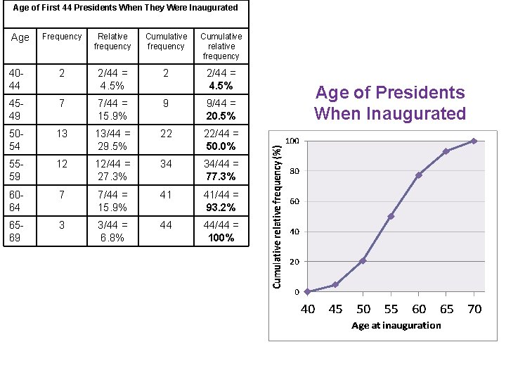 Age of First 44 Presidents When They Were Inaugurated Frequency Relative frequency Cumulative relative