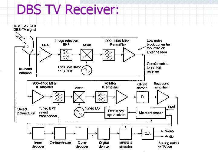 DBS TV Receiver: 