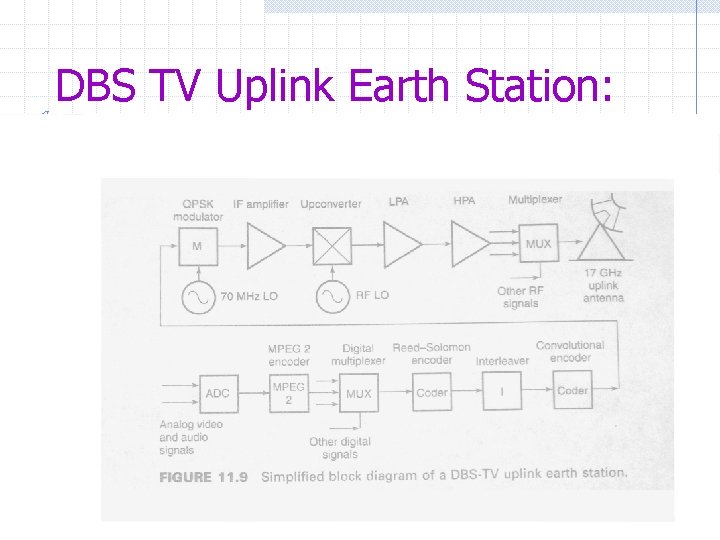 DBS TV Uplink Earth Station: 