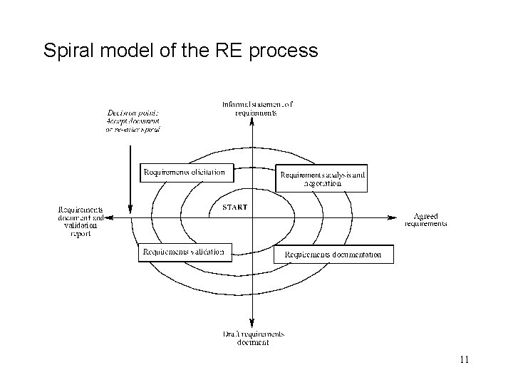 Spiral model of the RE process 11 Spiral model of the RE process 11