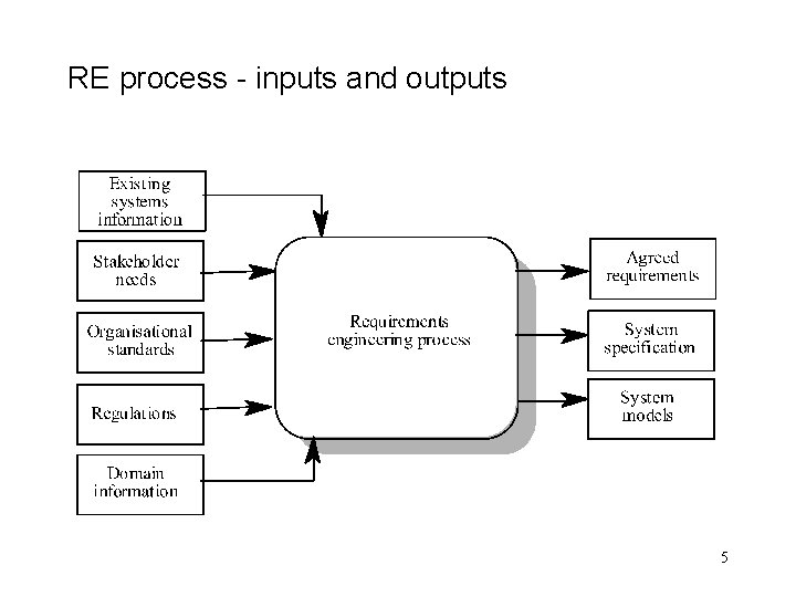 RE process - inputs and outputs 5 RE process - inputs and outputs 5