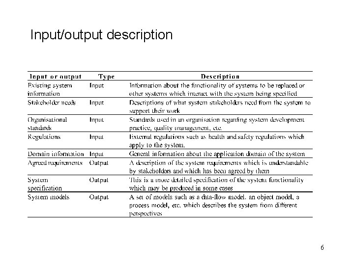 Input/output description 6 Input/output description 6