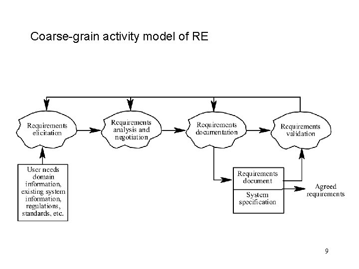 Coarse-grain activity model of RE 9 Coarse-grain activity model of RE 9