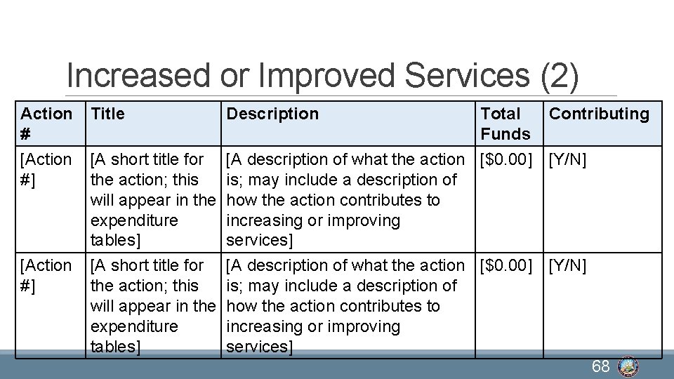 Increased or Improved Services (2) Action # Title Description Total Funds Contributing [Action #]