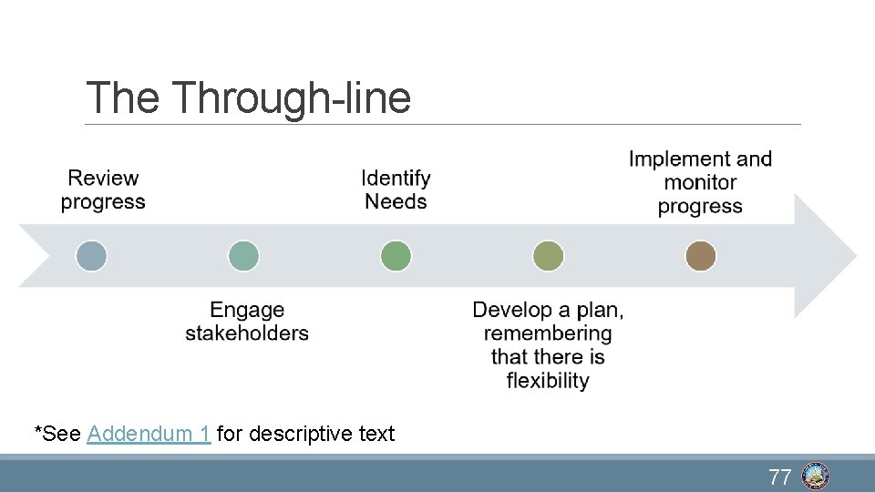 The Through-line *See Addendum 1 for descriptive text 77 