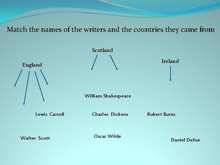 Match the names of the writers and the countries they came from Scotland Ireland