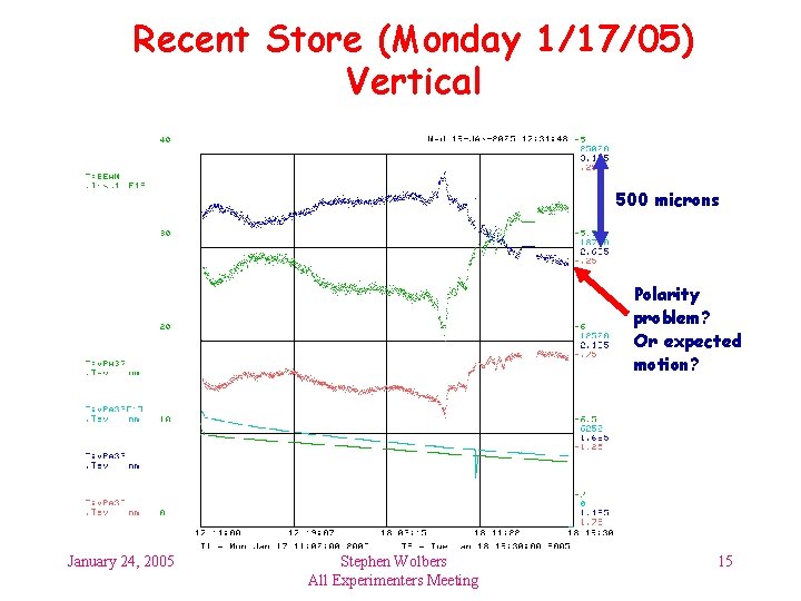 Recent Store (Monday 1/17/05) Vertical 500 microns Polarity problem? Or expected motion? January 24,