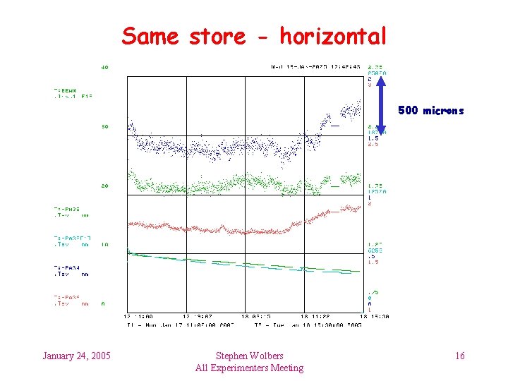 Same store - horizontal 500 microns January 24, 2005 Stephen Wolbers All Experimenters Meeting