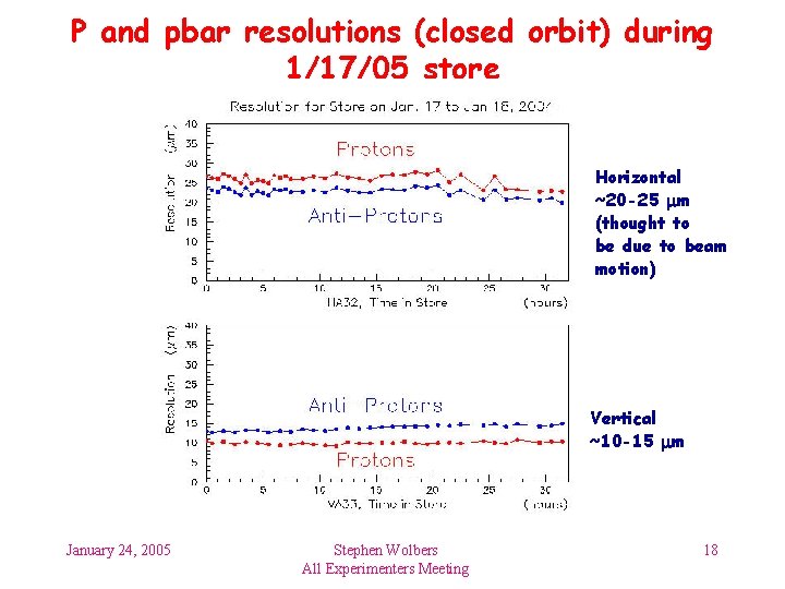 P and pbar resolutions (closed orbit) during 1/17/05 store Horizontal ~20 -25 mm (thought