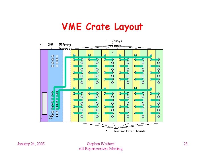 VME Crate Layout • • • CPU • • • ADCDigit al Boards. R