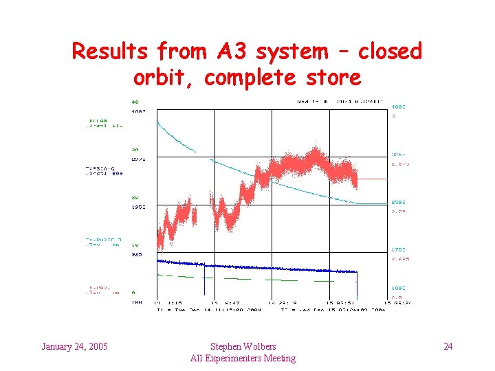 Results from A 3 system – closed orbit, complete store January 24, 2005 Stephen