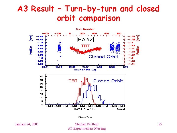 A 3 Result – Turn-by-turn and closed orbit comparison January 24, 2005 Stephen Wolbers