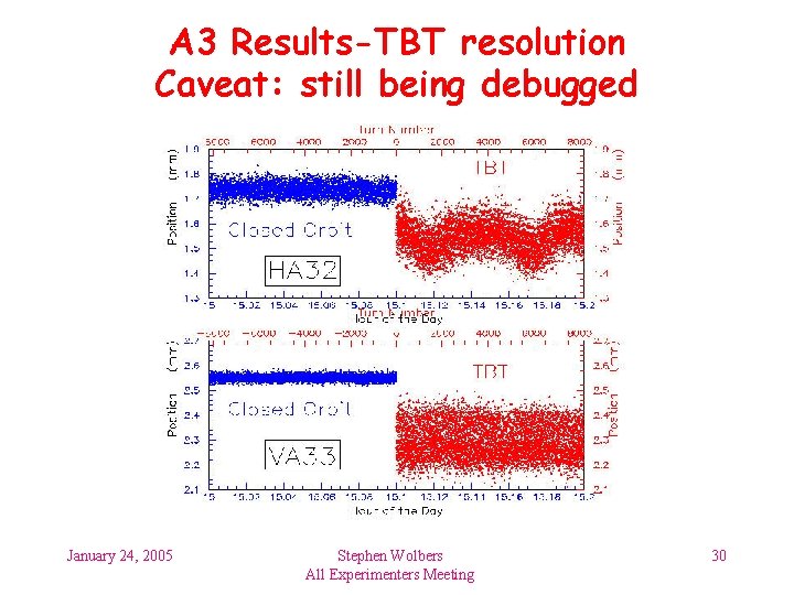 A 3 Results-TBT resolution Caveat: still being debugged January 24, 2005 Stephen Wolbers All