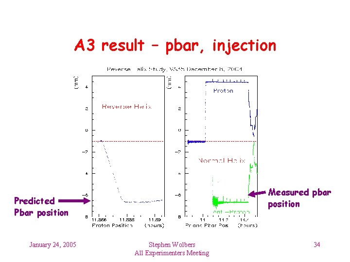 A 3 result – pbar, injection Measured pbar position Predicted Pbar position January 24,