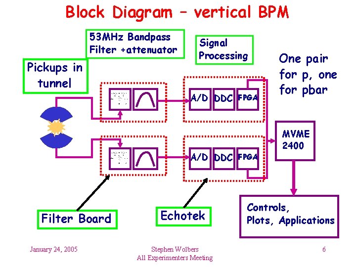 Block Diagram – vertical BPM 53 MHz Bandpass Filter +attenuator Pickups in tunnel Signal