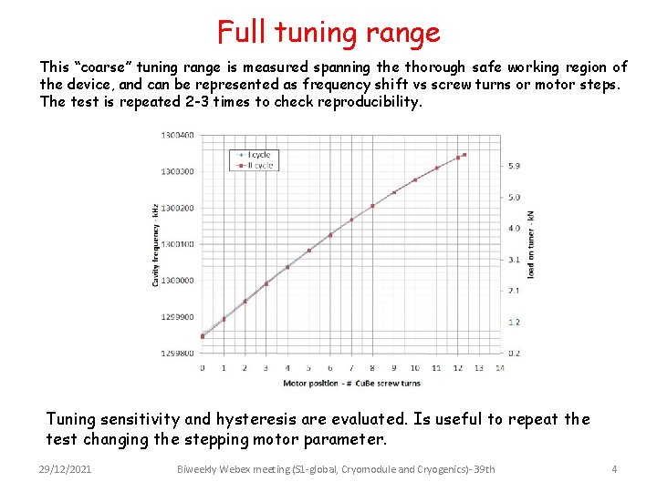 Full tuning range This “coarse” tuning range is measured spanning the thorough safe working
